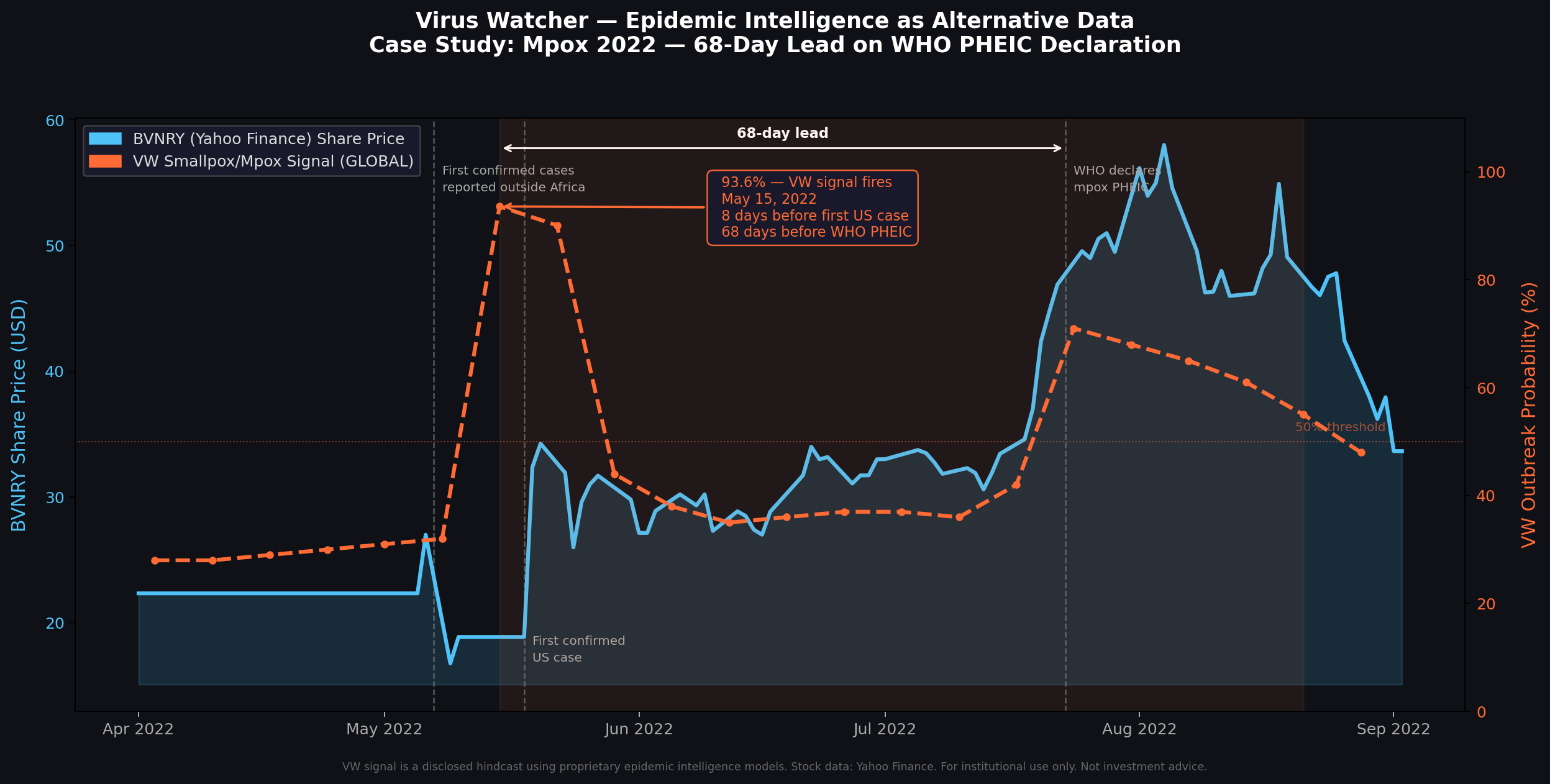 Mpox 2022: 68-day lead on WHO PHEIC