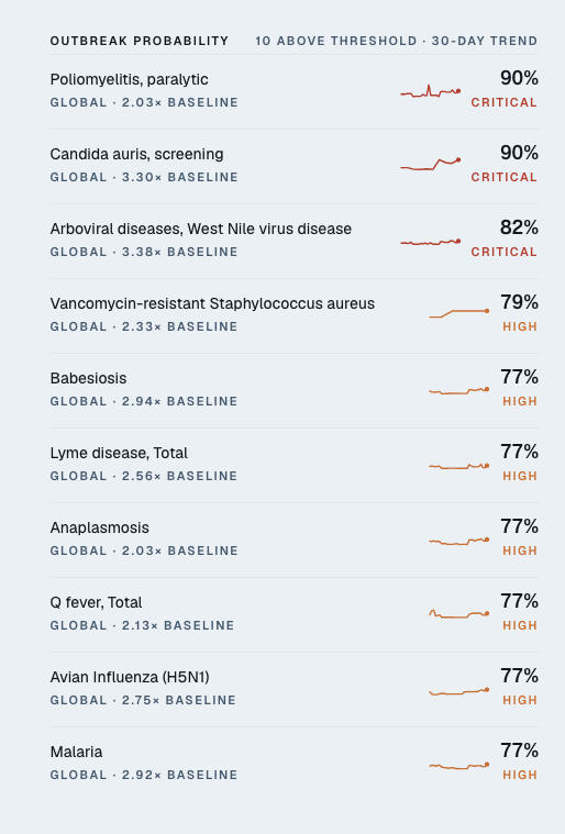 ML Outbreak Probability Model ranked list